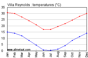 Villa Reynolds Argentina Annual Temperature Graph